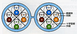 4対ケーブル断面図