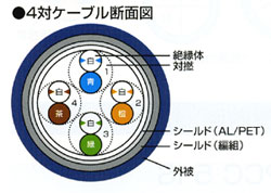 HFS-TPCC5　4対ケーブル断面図