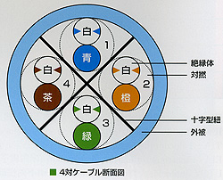 4対ケーブル断面図