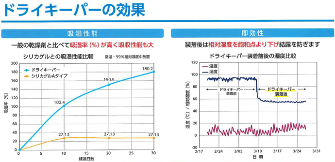 ドライキーパーの効果「吸湿性能」「即効性」