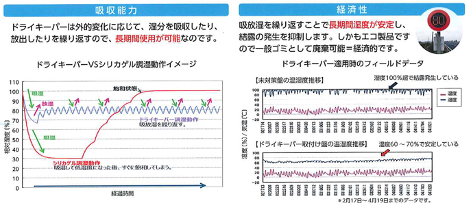 ドライキーパー「吸収能力」「経済性」