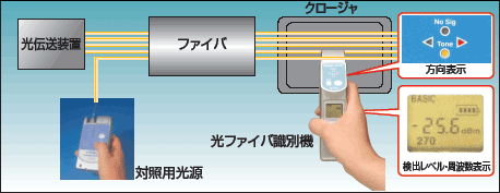 光ファイバ識別機 ID-H/R 古河電工 イズマサ ロボットケーブル FA