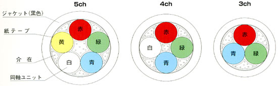 立井電線同軸ケーブル【マルチ】　TCX5-4CHFBL・TCX5-3C2VS