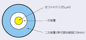 光ファイバ心線